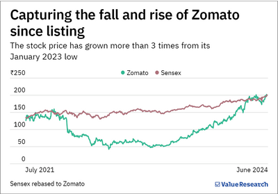 Zomato's new blood has investors upbeat. Will it be the final game-changer?