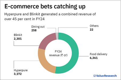 Zomato's new blood has investors upbeat. Will it be the final game-changer?