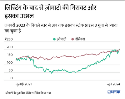 ज़ोमाटो में नए ख़ून का जोश निवेशकों में दिख रहा है. क्या यही है फ़ाइनल गेम-चेंजर?