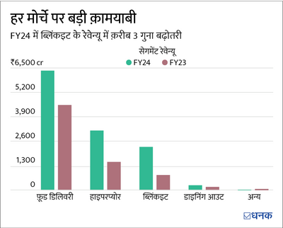 ज़ोमाटो में नए ख़ून का जोश निवेशकों में दिख रहा है. क्या यही है फ़ाइनल गेम-चेंजर?