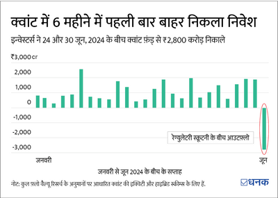 Quant के फ़ंड से ₹2,800 करोड़ बाहर गए! आप क्या करें?