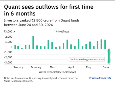 Quant's funds see Rs 2,800 cr net outflow. Here's what you should do