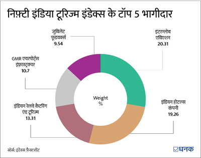 NFO: टाटा निफ़्टी इंडिया टूरिज्म इंडेक्स फ़ंड में निवेश का मौक़ा?