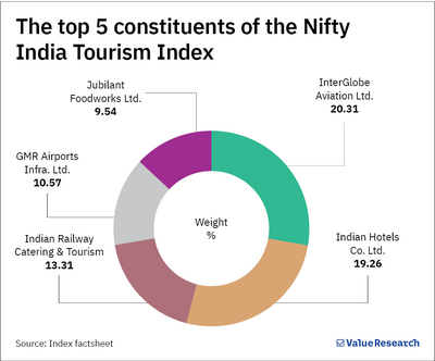 Tata Nifty India Tourism Index Fund NFO review