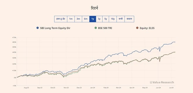 SBI Long Term Equity Fund: क्या निवेश का है मौक़ा?