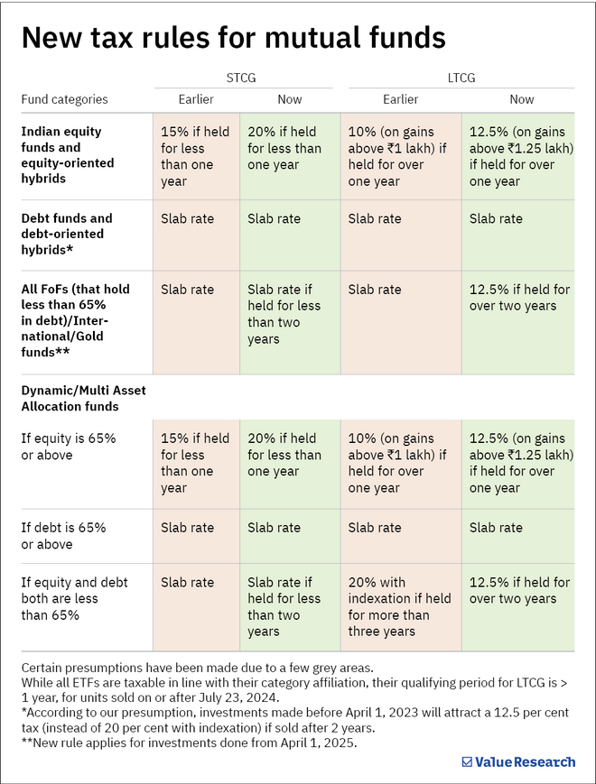 How new taxation rules impact your fund investments