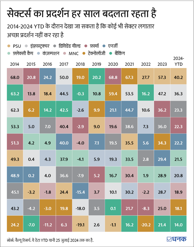 सेक्टोरल और थीमैटिक फ़ंड्स हर किसी के लिए पैसा बना रहे हैं.  क्या यही मौक़ा है हाथ आज़माने का?