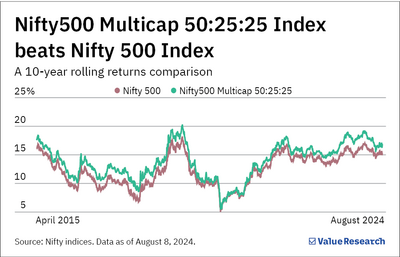 HDFC Nifty500 Multicap 50:25:25 Index Fund NFO