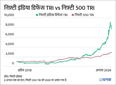 NFO: आदित्य बिड़ला सन लाइफ़ निफ़्टी इंडिया डिफेंस इंडेक्स फ़ंड में निवेश का मौक़ा?