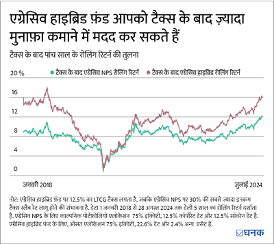 NPS Tier 2 vs Hybrid funds: क्या बेहतर है आपके लिए?