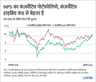 NPS Tier 2 vs Hybrid funds: क्या बेहतर है आपके लिए?