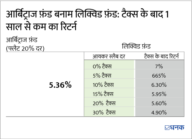 आर्बिट्राज फ़ंड बनाम लिक्विड फ़ंड: शॉर्ट-टर्म इन्वेस्टमेंट कहां करेंगे आप?