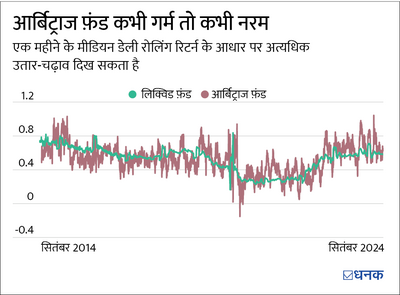 आर्बिट्राज फ़ंड बनाम लिक्विड फ़ंड: शॉर्ट-टर्म इन्वेस्टमेंट कहां करेंगे आप?