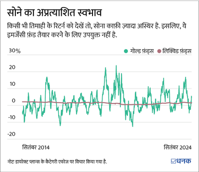 गोल्ड फ़ंड या गोल्ड ETF, इमर्जेंसी फ़ंड बनाने के लिए किसमें निवेश करें?