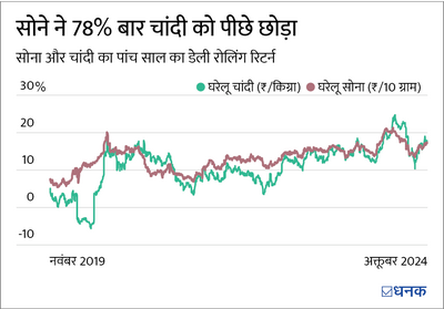 क्या चांदी निवेशकों का ‘नया सोना’ है?