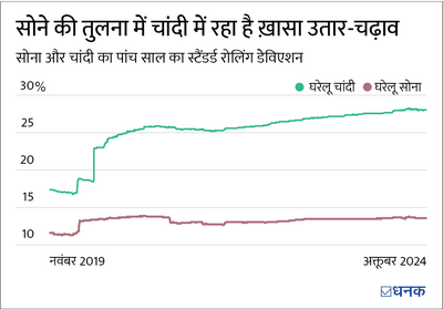 क्या चांदी निवेशकों का ‘नया सोना’ है?