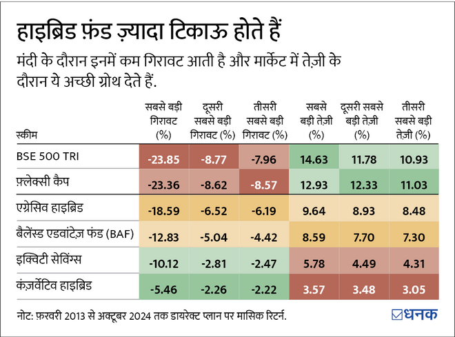 उतार-चढ़ाव वाले मार्केट के लिए बेहतरीन म्यूचुअल फ़ंड