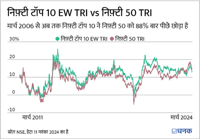 निफ़्टी टॉप 10 इक्वल वेट इंडेक्स कितने फ़ायदे का सौदा?