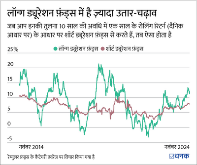 क्या यही समय है लॉन्ग-ड्यूरेशन फ़ंड निवेश का?