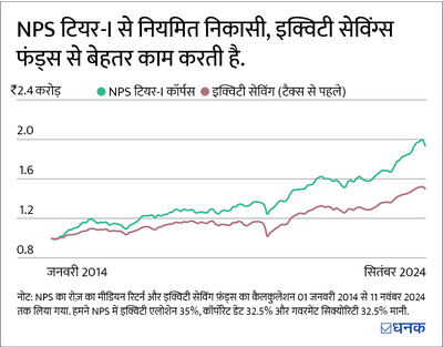 रेग्युलर इनकम के लिए NPS बेहतर है या इक्विटी सेविंग्स फ़ंड?