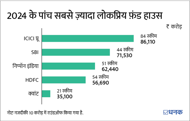 म्यूचुअल फ़ंड जिन पर 2024 में जमकर बरसा पैसा