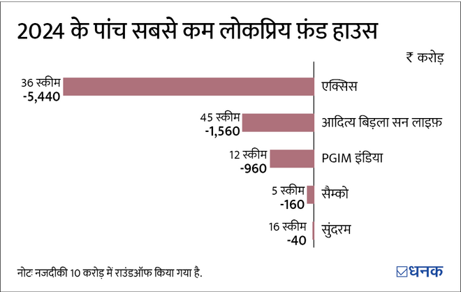 म्यूचुअल फ़ंड जिन पर 2024 में जमकर बरसा पैसा