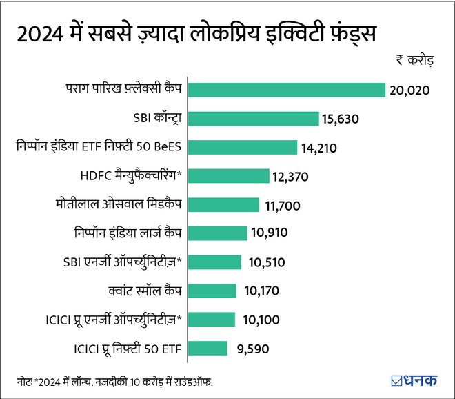 म्यूचुअल फ़ंड जिन पर 2024 में जमकर बरसा पैसा