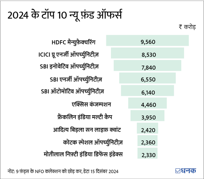 म्यूचुअल फ़ंड जिन पर 2024 में जमकर बरसा पैसा