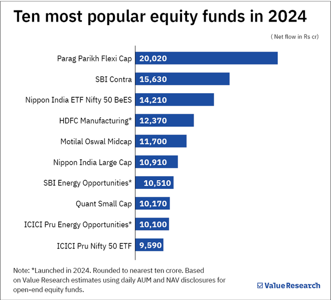 Mutual fund winners and losers of 2024 Value Research