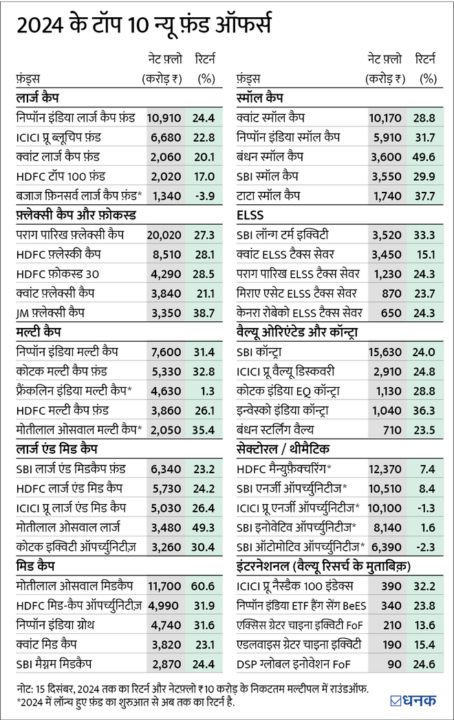 म्यूचुअल फ़ंड जिन पर 2024 में जमकर बरसा पैसा