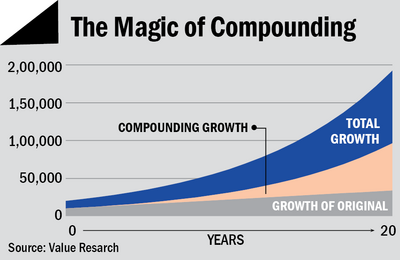 Over time compounding can make you very rich