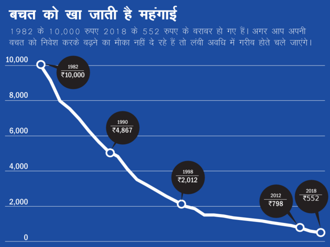 1 करोड़ को भी चिल्‍लर बना देगी महंगाई 