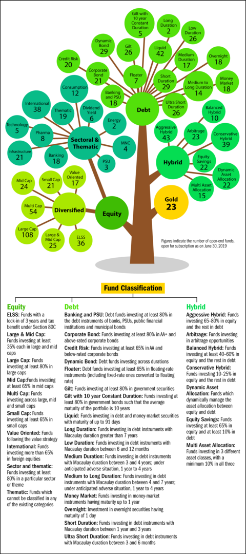 Mutual fund categories at a glance | Value Research