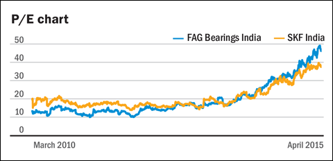 Analysing Giants of the Bearings Industry