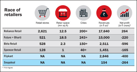 Consolidation in Retail Begins Aditya Birla Fashion and Retail Future Group and Bharti Retail