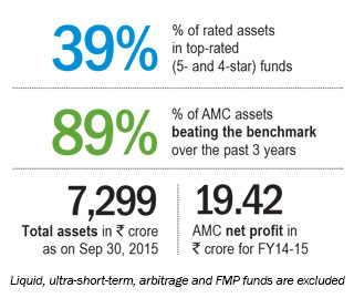 Recovering lost ground Rajnish Narula CEO, Canara Robeco Mutual Fund