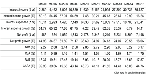 Axis Bank: Low on cost, high on profit