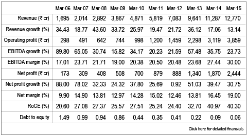 Delivering Big Bang Growth Value Research