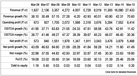 Sun Pharma: Sunny days ahead