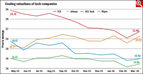 Should you invest in tech companies?