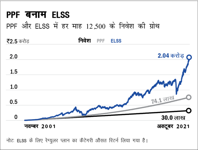 PPF में निवेश करके कितना गंवाया 