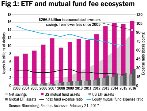 The demise of active funds | Value Research