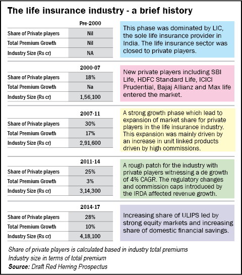 SBI Life Insurance IPO - Should you buy?