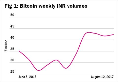 Gaining currency bit by bit