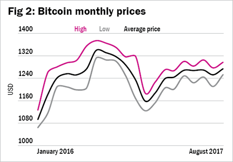 Gaining currency bit by bit