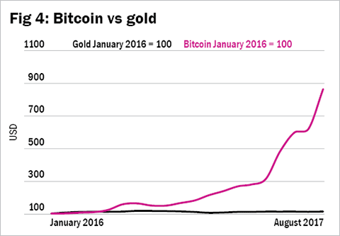 Gaining currency bit by bit