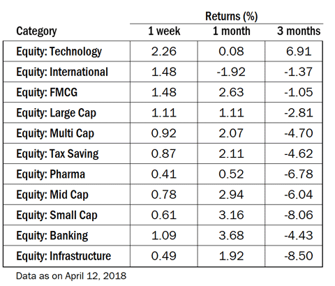 Tech bets start paying off for mutual funds