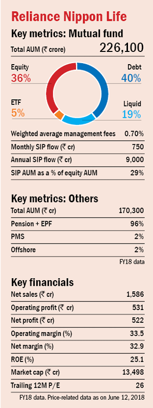 Asset Management Companies