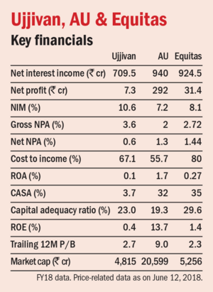 Assessing small finance banks