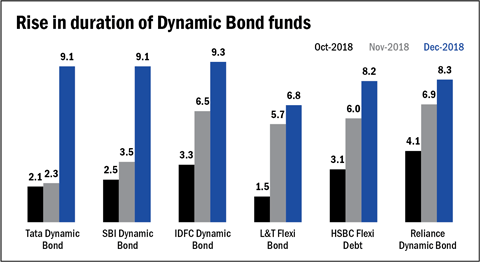 Bond fund managers gear up for benign interest rates